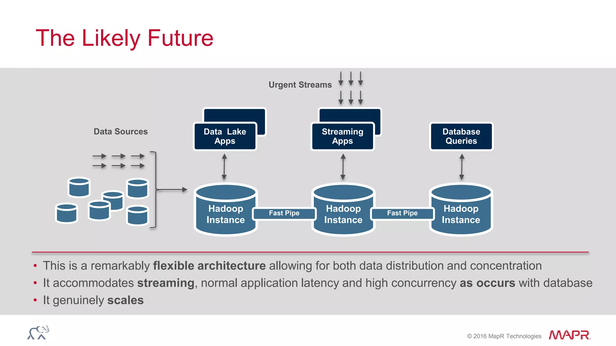 © 2016 MapR Technologies
The Likely Future
• This is a remarkably flexible architecture allowing for both data distribution and concentration
• It accommodates streaming, normal application latency and high concurrency as occurs with database
• It genuinely scales
Data Sources Database
Queries
Data Lake
Apps
Streaming
Apps
Hadoop
Instance
Hadoop
Instance
Hadoop
Instance
Fast Pipe Fast Pipe
Urgent Streams
 