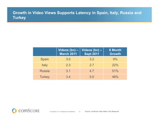 Growth in Video Views Supports Latency in Spain, Italy, Russia and
Turkey




                                     Videos (bn) –                          Videos (bn) –                   6 Month
                                      March 2011                              Sept 2011                     Growth
              Spain                                3.0                             3.2                           9%
              Italy                                2.3                             2.7                          22%
             Russia                                3.1                             4.7                          51%
             Turkey                                3.4                             5.0                          48%




                      © comScore, Inc. Proprietary and Confidential.   10     Source: comScore Video Metrix, Key Measures
 