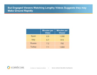But Engaged Viewers Watching Lengthy Videos Suggests they may
Make Ground Rapidly




                                                    Minutes per                  Minutes per
                                                       Video                       Viewer
                  Spain                                           6.9                   1,096
                    Italy                                         6.7                    914
                 Russia                                           7.2                    792
                 Turkey                                           7.1                   1,660




                 © comScore, Inc. Proprietary and Confidential.    11   Source: comScore Video Metrix, Key Measures
 
