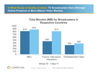 A Wide Range of Quality Content: TV Broadcasters Have Stronger
Online Presence in More Mature Video Markets


                   Total Minutes (MM) for Broadcasters in
                            Respective Countries
  1000
   900                  875
            816                                                               813
   800
   700
   600
   500                                                         460
                                                                                                                        382
   400                                                                                                   324
   300
   200
   100
     0
                  BBC                                France Televisions                          ProSiebenSat1 Sites
                                                         Interactive
                                                  Sep-10                  Sep-11
                    © comScore, Inc. Proprietary and Confidential.   16   Source: comScore Video Metrix, Key Measures
 