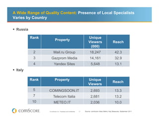 A Wide Range of Quality Content: Presence of Local Specialists
Varies by Country

 Russia

           Rank                                                             Unique
                           Property
                                                                            Viewers                        Reach
                                                                             (000)
            2           Mail.ru Group                                        18,247                          42.3
            3       Gazprom Media                                            14,161                          32.9
            4            Yandex Sites                                          5,648                         13.1
 Italy

           Rank           Property                                          Unique
                                                                                                          Reach
                                                                            Viewers
            5     COMINGSOON.IT                                                2,693                         13.3
            7          Telecom Italia                                          2,681                         13.2
            10          METEO.IT                                               2,036                         10.0

                  © comScore, Inc. Proprietary and Confidential.   17   Source: comScore Video Metrix, Key Measures, September 2011
 