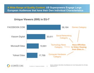 A Wide Range of Quality Content: US Superpowers Engage Large
European Audiences that have their Own Individual Characteristics


      Unique Viewers (000) in EU-7


FACEBOOK.COM                                                                                        56,164                Games Category



                                                                                        Social Networking
   Viacom Digital                                                    30,811
                                                                                            Category


                                                                            Technology News                               Have Affinities
  Microsoft Sites                                   19,891                      Category                                 to Video Viewing
                                                                                                                          from Sites in…

                                                                          Computer Hardware
    Yahoo! Sites                                17,799
                                                                              Category



                                                                           Source: comScore Video Metrix, Key Measures and Cross Viewing (taken from UK data),
                    © comScore, Inc. Proprietary and Confidential.   18    September 2011
 