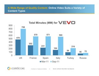A Wide Range of Quality Content: Online Video Suits a Variety of
Content Types



                   Total Minutes (MM) for
900
             798
800
700
600                          570                                  571                  560
500    478

400
                   302
300                                               231                                                           216
200                                                                         164
                                                                                                       94                     72
100                                                                                                                      56
  0
         UK        France                             Spain                      Italy                 Turkey            Russia
                                                   Mar-11                  Sep-11


                     © comScore, Inc. Proprietary and Confidential.   19   Source: comScore Video Metrix, Key Measures
 