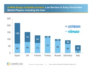 A Wide Range of Quality Content: Low Barriers to Entry Permit New
Market Players, Including the User


250


200                                                                                                                          Ustream

150                                                                                                                          Vimeo
       150
                72                                                          12
100                                         55                                                   13
                                                                                                                       26
 50                                                                    111
                80                          73                                                   88                                            39
       68                                                                                                              66
                                                                                                                                               17
  0
      Spain     UK                   France                           Turkey                Russia              Germany                    Italy



                     © comScore, Inc. Proprietary and Confidential.    20        Source: comScore Video Metrix, Key Measures, September 2011
 