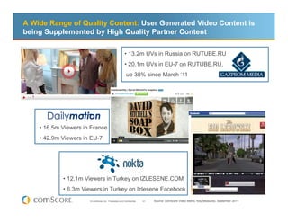 A Wide Range of Quality Content: User Generated Video Content is
being Supplemented by High Quality Partner Content

                                                        • 13.2m UVs in Russia on RUTUBE.RU
                                                        • 20.1m UVs in EU-7 on RUTUBE.RU,
                                                         up 38% since March ‘11




    • 16.5m Viewers in France
    • 42.9m Viewers in EU-7




            • 12.1m Viewers in Turkey on IZLESENE.COM
            • 6.3m Viewers in Turkey on Izlesene Facebook
                      © comScore, Inc. Proprietary and Confidential.   21   Source: comScore Video Metrix, Key Measures, September 2011
 