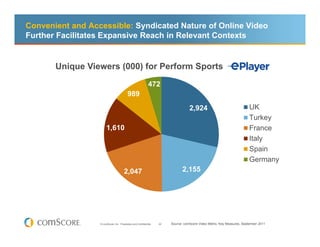 Convenient and Accessible: Syndicated Nature of Online Video
Further Facilitates Expansive Reach in Relevant Contexts


       Unique Viewers (000) for Perform Sports
                                                             472
                                          989
                                                                                   2,924                                 UK
                                                                                                                         Turkey
                       1,610                                                                                             France
                                                                                                                         Italy
                                                                                                                         Spain
                                                                                                                         Germany
                                       2,047                                   2,155




                  © comScore, Inc. Proprietary and Confidential.   22   Source: comScore Video Metrix, Key Measures, September 2011
 