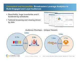 Convenient and Accessible: Broadcasters Leverage Analytics to
Build Engaged and Loyal Audiences

 Searchable, huge inventories aren’t
  burdened by schedules
 Tailored browsing and viewing driven
  by data



                      Audience Overlaps – Unique Viewers
                    6.9m
                                                                                                                    3.9m
            3.7m                              2.8m                                                1.9m                           1.7m

                   0.6m                                                                                           0.4m




                     © comScore, Inc. Proprietary and Confidential.   23   Source: comScore Video Metrix, Audience Duplication, September 2011, France / Spain
 