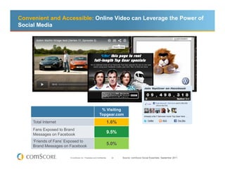 Convenient and Accessible: Online Video can Leverage the Power of
Social Media




                                                             % Visiting
                                                            Topgear.com
     Total Internet                                                      1.6%
     Fans Exposed to Brand
     Messages on Facebook
                                                                         9.5%
     ‘Friends of Fans’ Exposed to
     Brand Messages on Facebook
                                                                         5.0%

                        © comScore, Inc. Proprietary and Confidential.    24    Source: comScore Social Essentials, September 2011
 