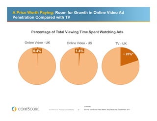 A Price Worth Paying: Room for Growth in Online Video Ad
Penetration Compared with TV


          Percentage of Total Viewing Time Spent Watching Ads

      Online Video - UK                               Online Video - US                                               TV - UK

           0.4%                                                        1.4%
                                                                                                                                   20
                                                                                                                                ~ 20%*




                                                                              *Estimate
                      © comScore, Inc. Proprietary and Confidential.    25    Source: comScore Video Metrix, Key Measures, September 2011
 