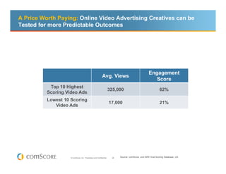 A Price Worth Paying: Online Video Advertising Creatives can be
Tested for more Predictable Outcomes




                                                                                                     Engagement
                                                           Avg. Views
                                                                                                        Score
           Top 10 Highest
                                                                     325,000                                  62%
          Scoring Video Ads
          Lowest 10 Scoring
                                                                     17,000                                   21%
             Video Ads




                    © comScore, Inc. Proprietary and Confidential.     26   Source: comScore and ARS Viral Scoring Database, US
 
