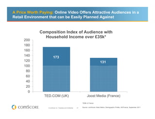 A Price Worth Paying: Online Video Offers Attractive Audiences in a
Retail Environment that can be Easily Planned Against


              Composition Index of Audience with
                Household Income over £35k*
      200
      180
      160
      140                  173
      120                                                                                       131
      100
       80
       60
       40
       20
        0
                TED.COM (UK)                                                   Joost Media (France)
                                                                         *€36k in France


                   © comScore, Inc. Proprietary and Confidential.   27   Source: comScore Video Metrix, Demographic Profile, UK/France, September 2011
 