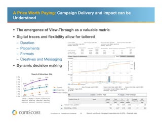 A Price Worth Paying: Campaign Delivery and Impact can be
Understood

 The emergence of View-Through as a valuable metric
 Digital traces and flexibility allow for tailored
  – Duration
  – Placements
  – Formats
  – Creatives and Messaging
 Dynamic decision making




                       © comScore, Inc. Proprietary and Confidential.   28   Source: comScore Campaign Essentials and Ad Effx – Example data
 