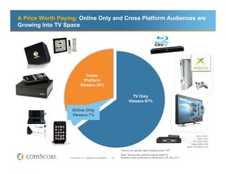 A Price Worth Paying: Online Only and Cross Platform Audiences are
Growing Into TV Space




                                Cross-
                               Platform
                             Viewers 26%

                                                                                 TV Only
                                                                               Viewers 67%

                   Online Only
                   Viewers 7%




                                                                                                                                       Base sizes:
                                                                                                                                       Total=2833
                                                                                                                                    TV Only=1921
                                                                                                                                  Online Only=189
                                                                                                                               Both TV/Online=723
                                                                        ‘How do you typically watch [original series TV]?’
                                                                        Base: Persons who watched original series TV
                  © comScore, Inc. Proprietary and Confidential.   29   Research study conducted by comScore in US, May 2011
 