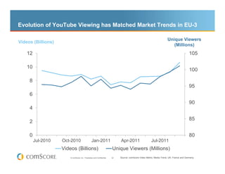 Evolution of YouTube Viewing has Matched Market Trends in EU-3

                                                                                                                        Unique Viewers
Videos (Billions)
                                                                                                                           (Millions)
    12                                                                                                                                     105

    10
                                                                                                                                           100

     8
                                                                                                                                           95
     6
                                                                                                                                           90
     4

                                                                                                                                           85
     2

     0                                                                                                                                     80
         Jul-2010   Oct-2010                      Jan-2011                    Apr-2011                   Jul-2011
                    Videos (Billions)                                    Unique Viewers (Millions)
                        © comScore, Inc. Proprietary and Confidential.   32   Source: comScore Video Metrix, Media Trend, UK, France and Germany
 