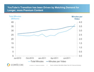 YouTube’s Transition has been Driven by Matching Demand for
Longer, more Premium Content

 Total Minutes                                                                                                             Minutes per
   (Billions)                                                                                                                 Video
   40                                                                                                                                     4.0
   35                                                                                                                                     3.5
   30                                                                                                                                     3.0
   25                                                                                                                                     2.5
   20                                                                                                                                     2.0
   15                                                                                                                                     1.5
   10                                                                                                                                     1.0
    5                                                                                                                                     0.5
    0                                                                                                                                     0.0
        Jul-2010   Oct-2010                     Jan-2011                     Apr-2011                   Jul-2011
                         Total Minutes                                      Minutes per Video
                      © comScore, Inc. Proprietary and Confidential.   33    Source: comScore Video Metrix, Media Trend, UK, France and Germany
 