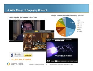 A Wide Range of Engaging Content

                                                                               Unique Viewers (000) for Machinima @ YouTube

                                                                                                         793
                                                                                                                                 UK
                                                                                                1,030
                                                                                                                                 Germany
                                                                                                                         3,765
                                                                                                                                 France
                                                                                           1,346
                                                                                                                                 Russia
                                                                                                                                 Spain
                                                                                           1,457                                 Italy
                                                                                                                                 Turkey
                                                                                                                     2,570
                                                                                                    1,682




   152,000 UVs in the UK

                      © comScore, Inc. Proprietary and Confidential.   35   Source: comScore Video Metrix, September 2011 data
 