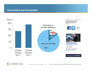 Convenient and Accessible



Millions
 200
                                                                Searches in
                                                              Europe (billions)
 150

 100
                                                                                   8.0

  50
                                                                Rest of the Web

    0                                                                     46.5
           Unique     Unique
           Visitors   Viewers
            EU-7       EU-7



                         © comScore, Inc. Proprietary and Confidential.    36    Sources: comScore Media Metrix, Video Metrix and qSearch, September 2011
 