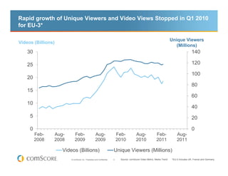 Rapid growth of Unique Viewers and Video Views Stopped in Q1 2010
for EU-3*

                                                                                                                           Unique Viewers
Videos (Billions)
                                                                                                                              (Millions)
    30                                                                                                                                      140

    25                                                                                                                                      120

                                                                                                                                            100
    20
                                                                                                                                            80
    15
                                                                                                                                            60
    10
                                                                                                                                            40
     5                                                                                                                                      20

     0                                                                                                                                      0
         Feb-   Aug-        Feb-                      Aug-                   Feb-          Aug-               Feb-             Aug-
         2008   2008        2009                      2009                   2010          2010               2011             2011

                    Videos (Billions)                                    Unique Viewers (Millions)
                        © comScore, Inc. Proprietary and Confidential.   5    Source: comScore Video Metrix, Media Trend   *EU-3 includes UK, France and Germany
 
