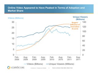 Online Video Appeared to Have Peaked in Terms of Adoption and
Market Share

                                                                                                                            Unique Viewers
Videos (Billions)
                                                                                                                               (Millions)
    30                                                                                                                Rogers’        140
                                                                                                                    Diffusion of
    25                                                                                                              Innovation       120
                                                                                                                      S-curve
                                                                                                                                     100
    20
                                                                                                                                     80
    15
                                                                                                                                     60
    10
                                                                                                                                     40
     5                                                                                                                               20

     0                                                                                                                               0
         Feb-   Aug-        Feb-                      Aug-                   Feb-          Aug-               Feb-            Aug-
         2008   2008        2009                      2009                   2010          2010               2011            2011

                    Videos (Billions)                                    Unique Viewers (Millions)
                        © comScore, Inc. Proprietary and Confidential.   6     Source: comScore Video Metrix, Media Trend
 