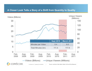 A Closer Look Tells a Story of a Shift from Quantity to Quality

                                                                                                                             Unique Viewers
Videos (Billions)
                                                                                                                                (Millions)
    30                                                                                                                                          140

    25                                                                                                                                          120

                                                                                                                                                100
    20
                                                                                                                                                80
    15
                                                                                                                                                60
    10                                                                                 Sept 2010               March 2011
                                                                                                                                                40
                                 Minutes per Video                                           5.4                       6.0
     5                           Total Minutes (bn)                                        111.4                     117.9                      20

     0                                                                                                                                          0
         Feb-       Aug-       Feb-                      Aug-                   Feb-          Aug-              Feb-              Aug-
         2008       2008       2009                      2009                   2010          2010              2011              2011

                       Videos (Billions)                                    Unique Viewers (Millions)
                           © comScore, Inc. Proprietary and Confidential.   7     Source: comScore Video Metrix, Media Trend and Key Measures
 