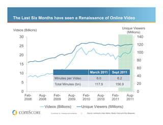 The Last Six Months have seen a Renaissance of Online Video

                                                                                                                             Unique Viewers
Videos (Billions)
                                                                                                                                (Millions)
    30                                                                                                                                          140

    25                                                                                                                                          120

                                                                                                                                                100
    20
                                                                                                                                                80
    15
                                                                                                                                                60
    10                                                                                 March 2011               Sept 2011
                                                                                                                                                40
                                 Minutes per Video                                           6.0                       6.2
     5                           Total Minutes (bn)                                        117.9                     156.9                      20

     0                                                                                                                                          0
         Feb-       Aug-       Feb-                      Aug-                   Feb-          Aug-              Feb-              Aug-
         2008       2008       2009                      2009                   2010          2010              2011              2011

                       Videos (Billions)                                    Unique Viewers (Millions)
                           © comScore, Inc. Proprietary and Confidential.   8     Source: comScore Video Metrix, Media Trend and Key Measures
 