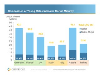Composition of Young Males Indicates Market Maturity

Unique Viewers
   (Millions)
   50
           42.7                                                                                                43.1            Total UVs 15+
   45
                   36.6                                                                                                              Other
   40
                                                                                                                                     Males 15-34
   35                                     30.5
   30
   25                                                                                   20.3                                         21.6
                                                                        18.8
   20
   15
   10
    5
         17.3%    19.3%               19.6%                            21.5%          22.2%                 30.4%                 44.9%
    0
        Germany   France                   UK                          Spain             Italy             Russia                 Turkey

                      © comScore, Inc. Proprietary and Confidential.    9   Source: comScore Video Metrix, Demographic Profile, September 2011
 