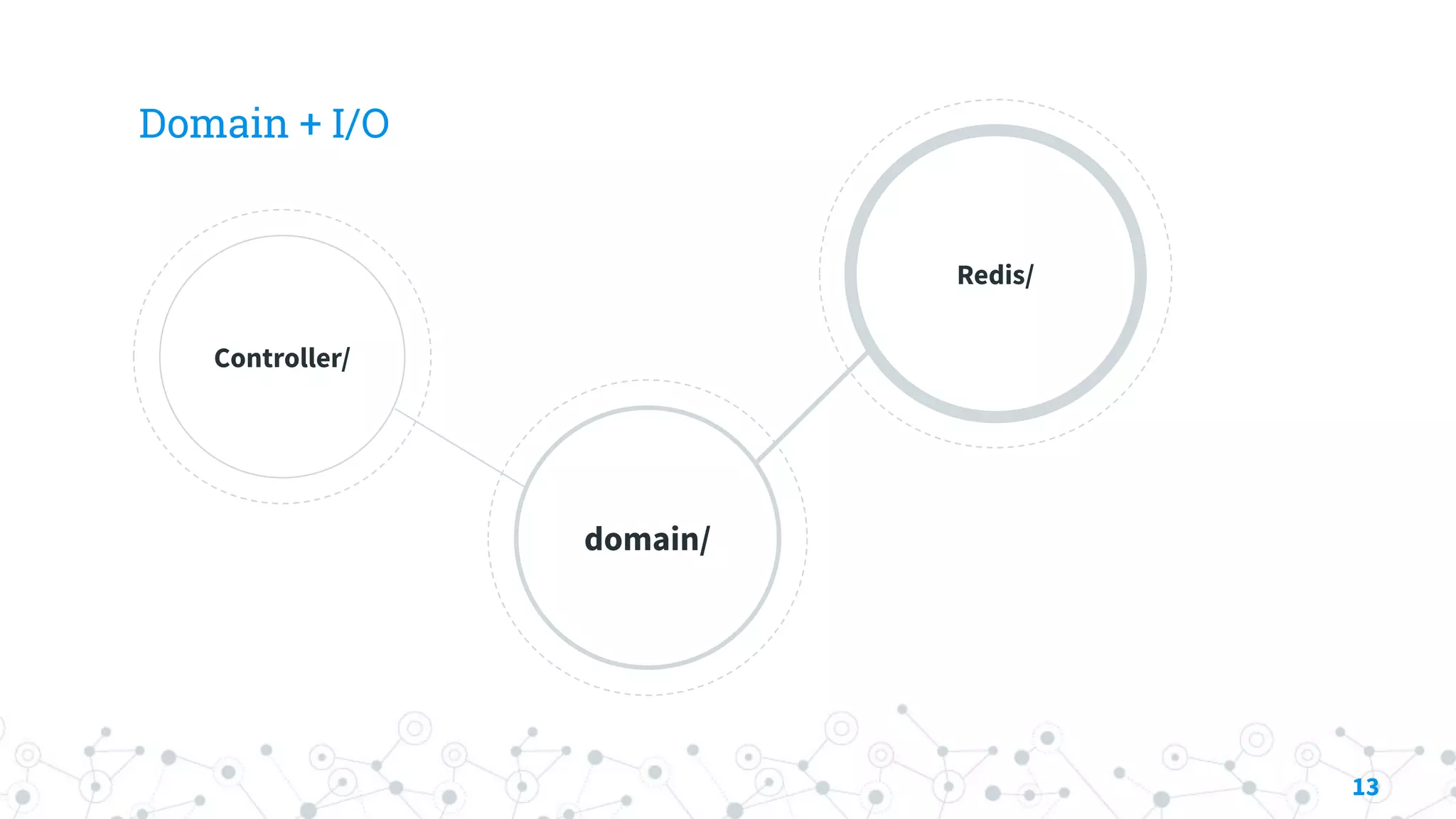 Domain + I/O
Controller/
domain/
Redis/
13
 