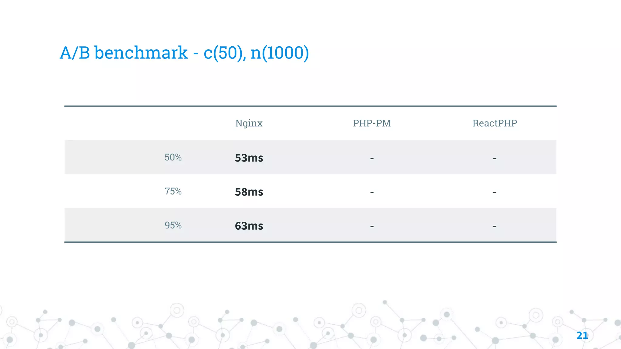 A/B benchmark - c(50), n(1000)
Nginx PHP-PM ReactPHP
50% 53ms - -
75% 58ms - -
95% 63ms - -
21
 