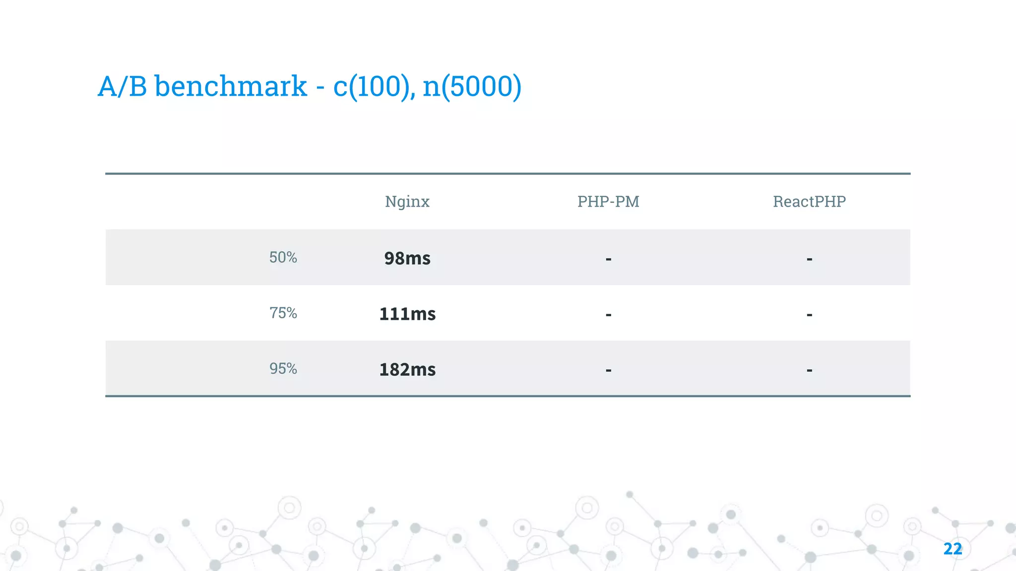 A/B benchmark - c(100), n(5000)
Nginx PHP-PM ReactPHP
50% 98ms - -
75% 111ms - -
95% 182ms - -
22
 
