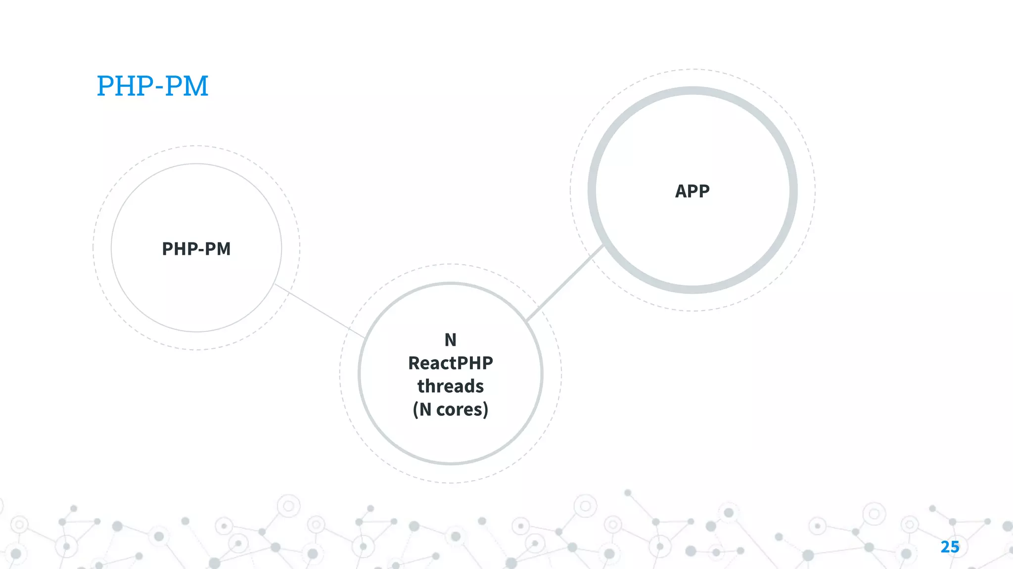 PHP-PM
PHP-PM
N
ReactPHP
threads
(N cores)
APP
25
 