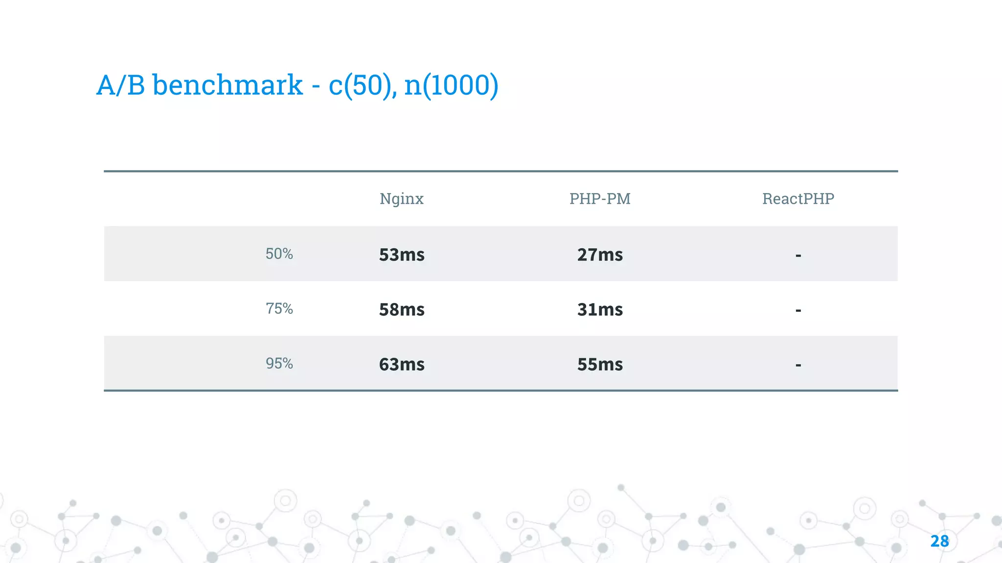 A/B benchmark - c(50), n(1000)
Nginx PHP-PM ReactPHP
50% 53ms 27ms -
75% 58ms 31ms -
95% 63ms 55ms -
28
 