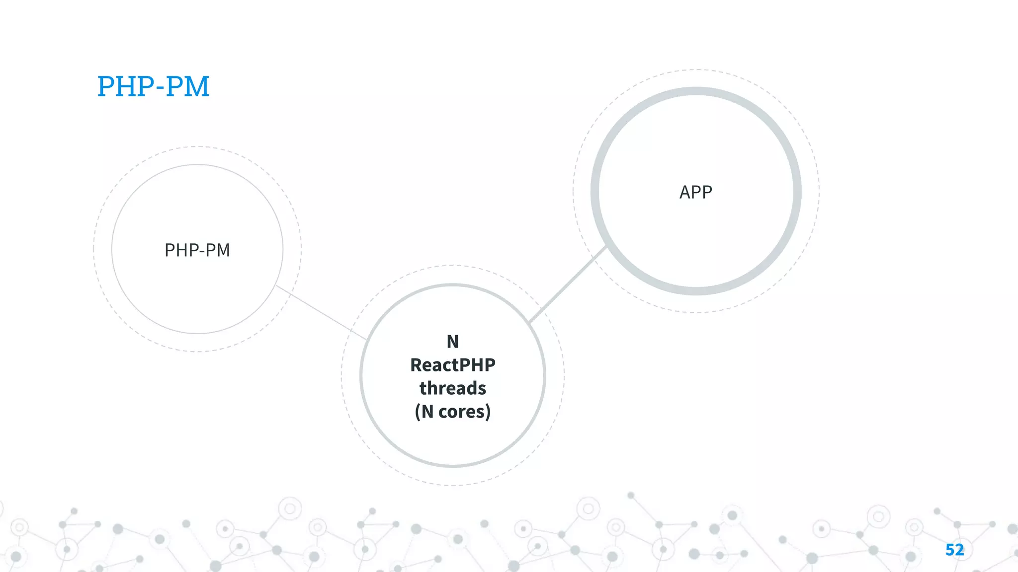 PHP-PM
PHP-PM
N
ReactPHP
threads
(N cores)
APP
52
 