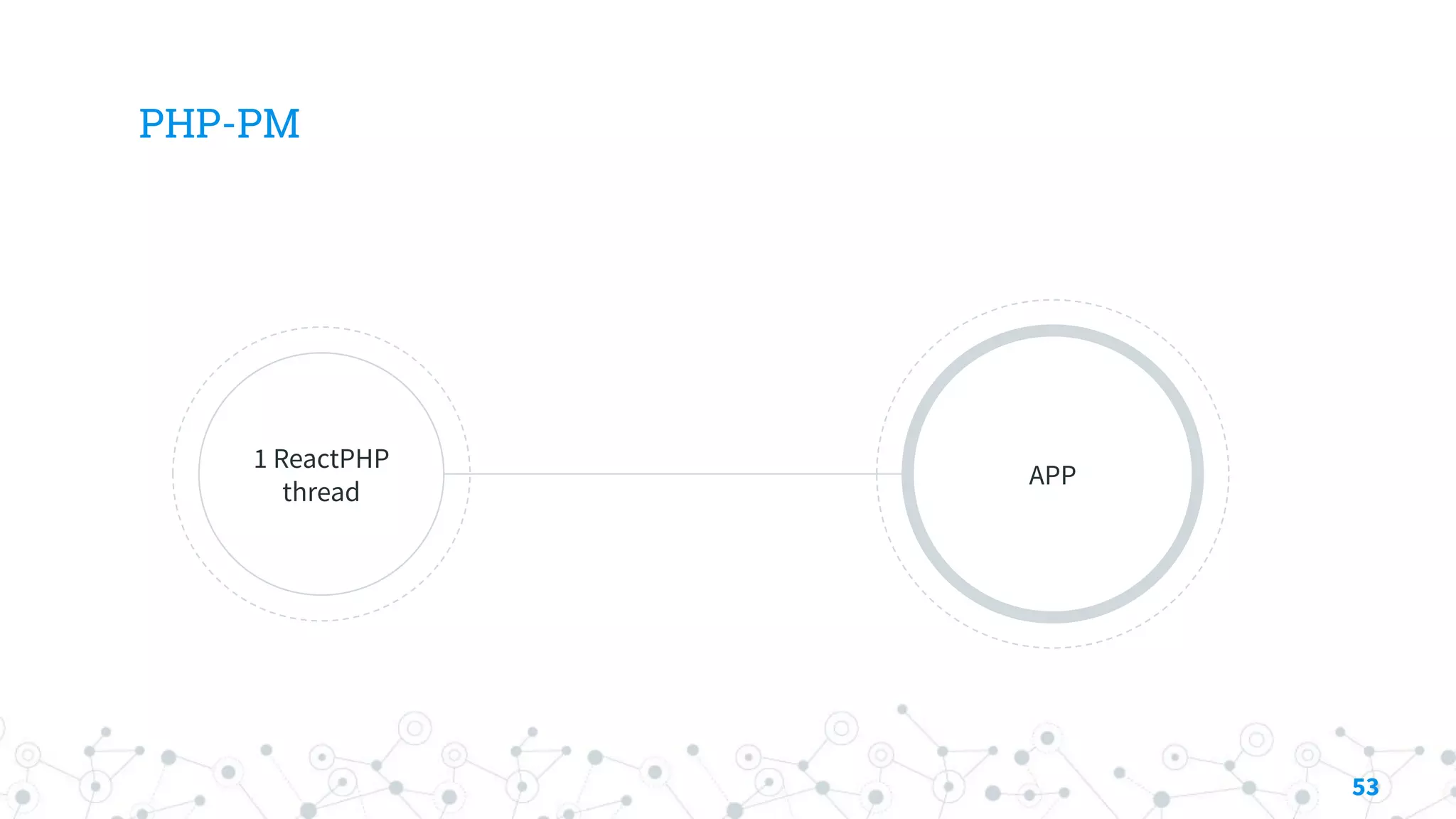 PHP-PM
1 ReactPHP
thread
APP
53
 