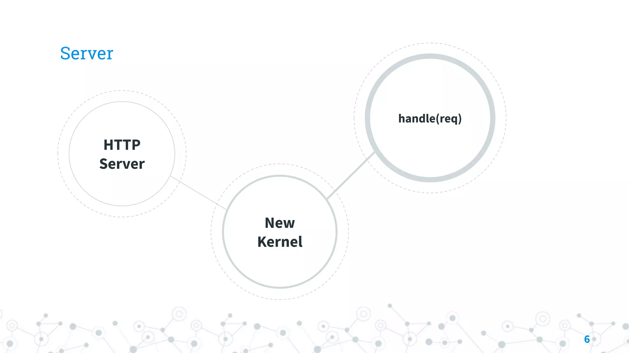 Server
HTTP
Server
New
Kernel
handle(req)
6
 
