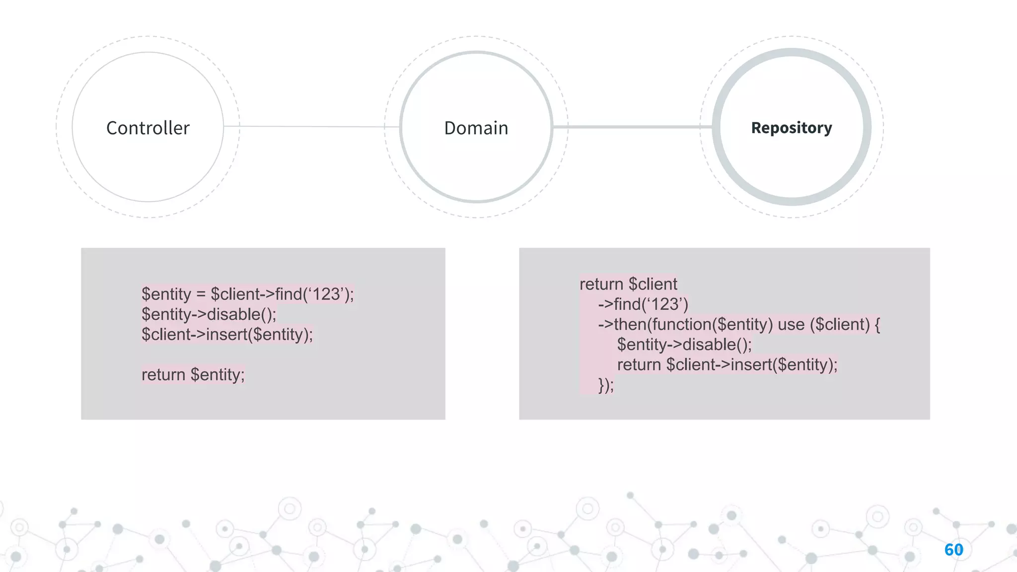 Controller Domain Repository
60
$entity = $client->find(‘123’);
$entity->disable();
$client->insert($entity);
return $entity;
return $client
->find(‘123’)
->then(function($entity) use ($client) {
$entity->disable();
return $client->insert($entity);
});
 