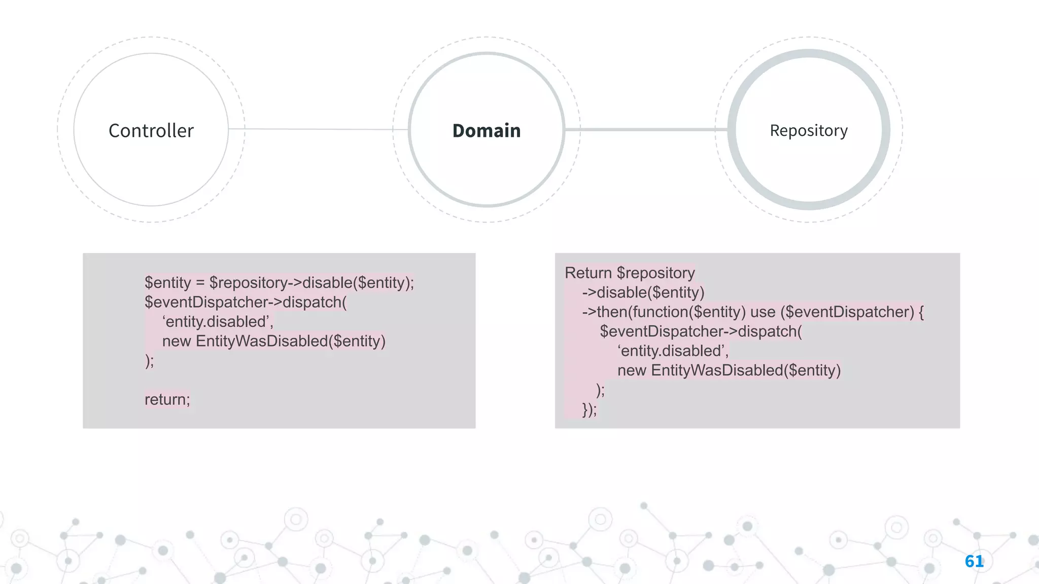 Controller Domain Repository
61
$entity = $repository->disable($entity);
$eventDispatcher->dispatch(
‘entity.disabled’,
new EntityWasDisabled($entity)
);
return;
Return $repository
->disable($entity)
->then(function($entity) use ($eventDispatcher) {
$eventDispatcher->dispatch(
‘entity.disabled’,
new EntityWasDisabled($entity)
);
});
 
