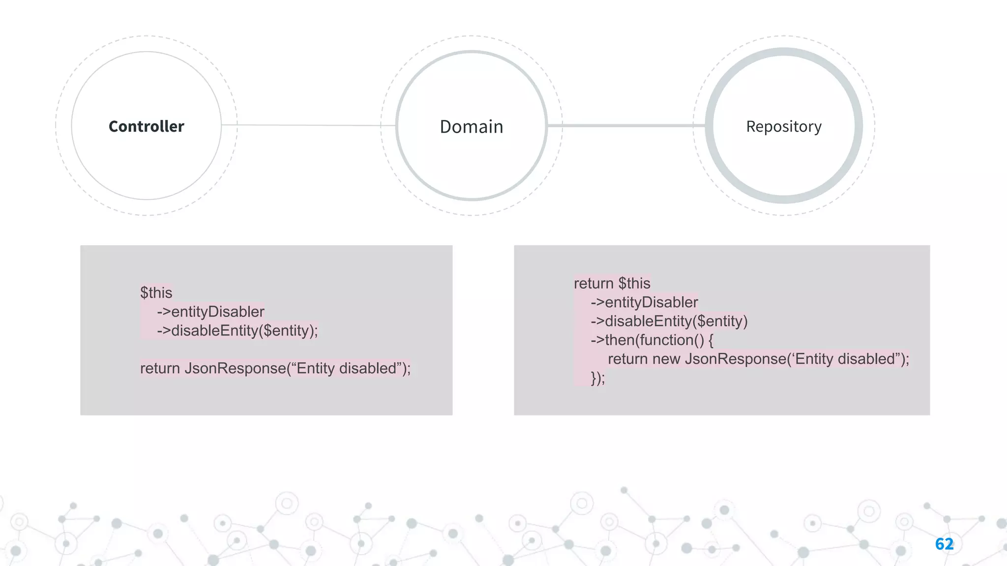 Controller Domain Repository
62
$this
->entityDisabler
->disableEntity($entity);
return JsonResponse(“Entity disabled”);
return $this
->entityDisabler
->disableEntity($entity)
->then(function() {
return new JsonResponse(‘Entity disabled”);
});
 