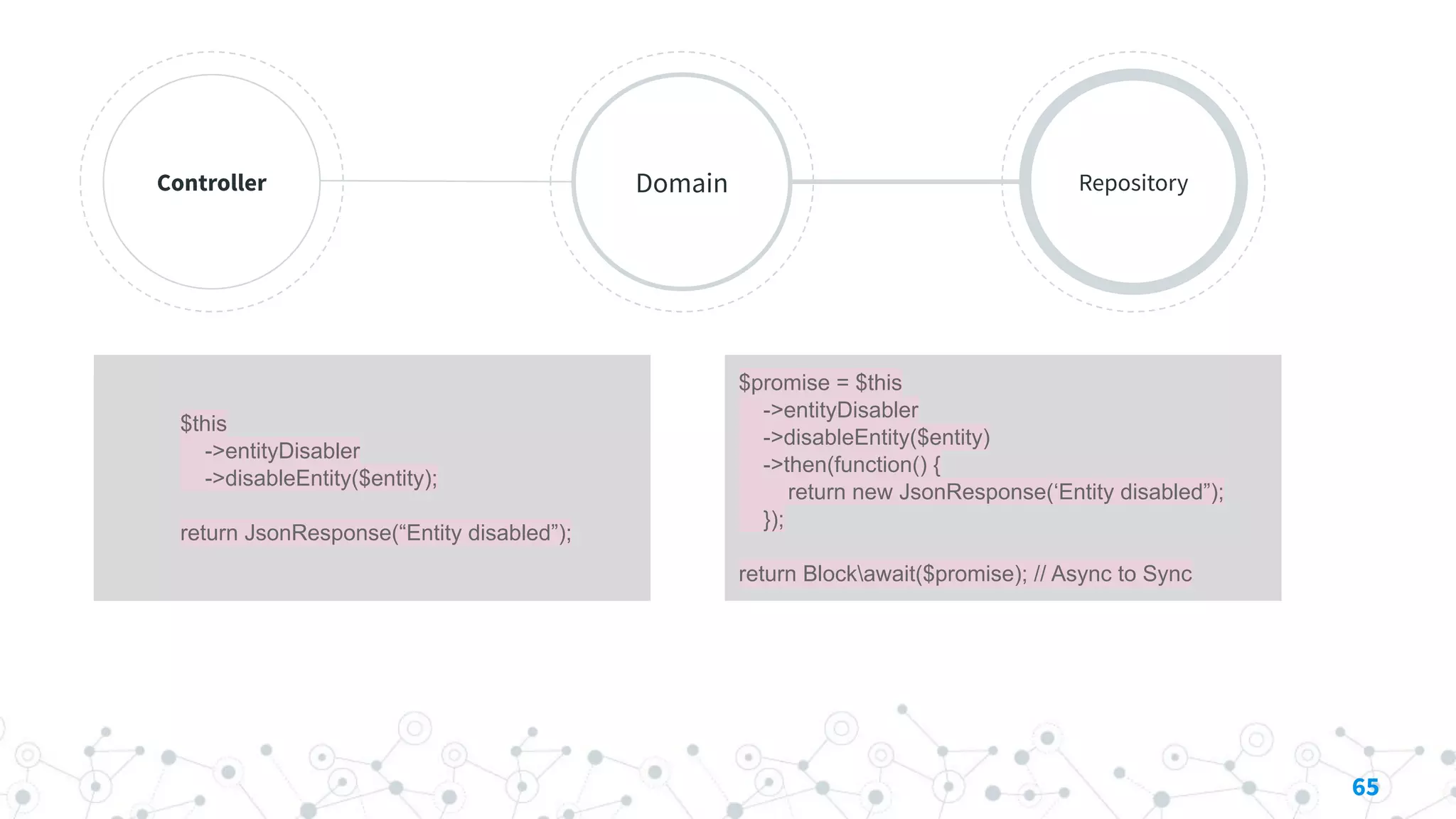 Controller Domain Repository
65
$this
->entityDisabler
->disableEntity($entity);
return JsonResponse(“Entity disabled”);
$promise = $this
->entityDisabler
->disableEntity($entity)
->then(function() {
return new JsonResponse(‘Entity disabled”);
});
return Blockawait($promise); // Async to Sync
 