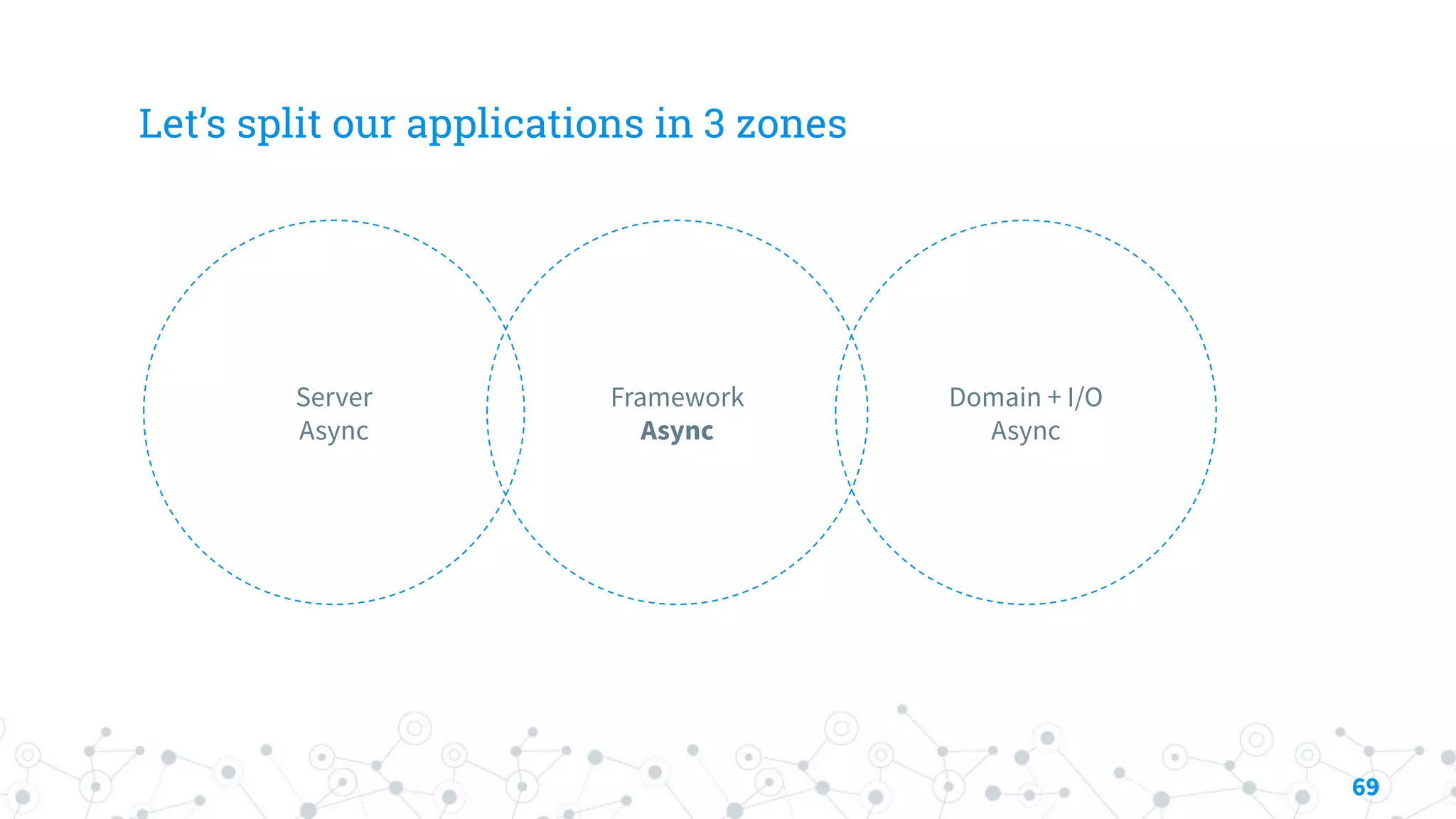 Let’s split our applications in 3 zones
Framework
Async
Server
Async
Domain + I/O
Async
69
 