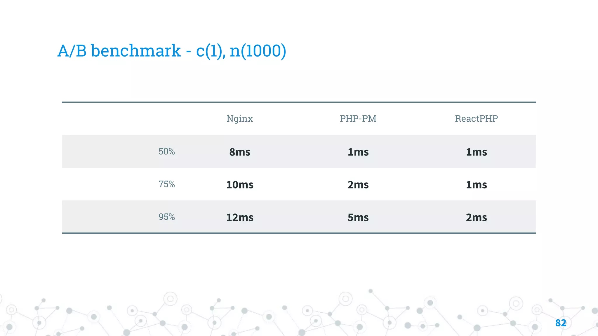 A/B benchmark - c(1), n(1000)
Nginx PHP-PM ReactPHP
50% 8ms 1ms 1ms
75% 10ms 2ms 1ms
95% 12ms 5ms 2ms
82
 