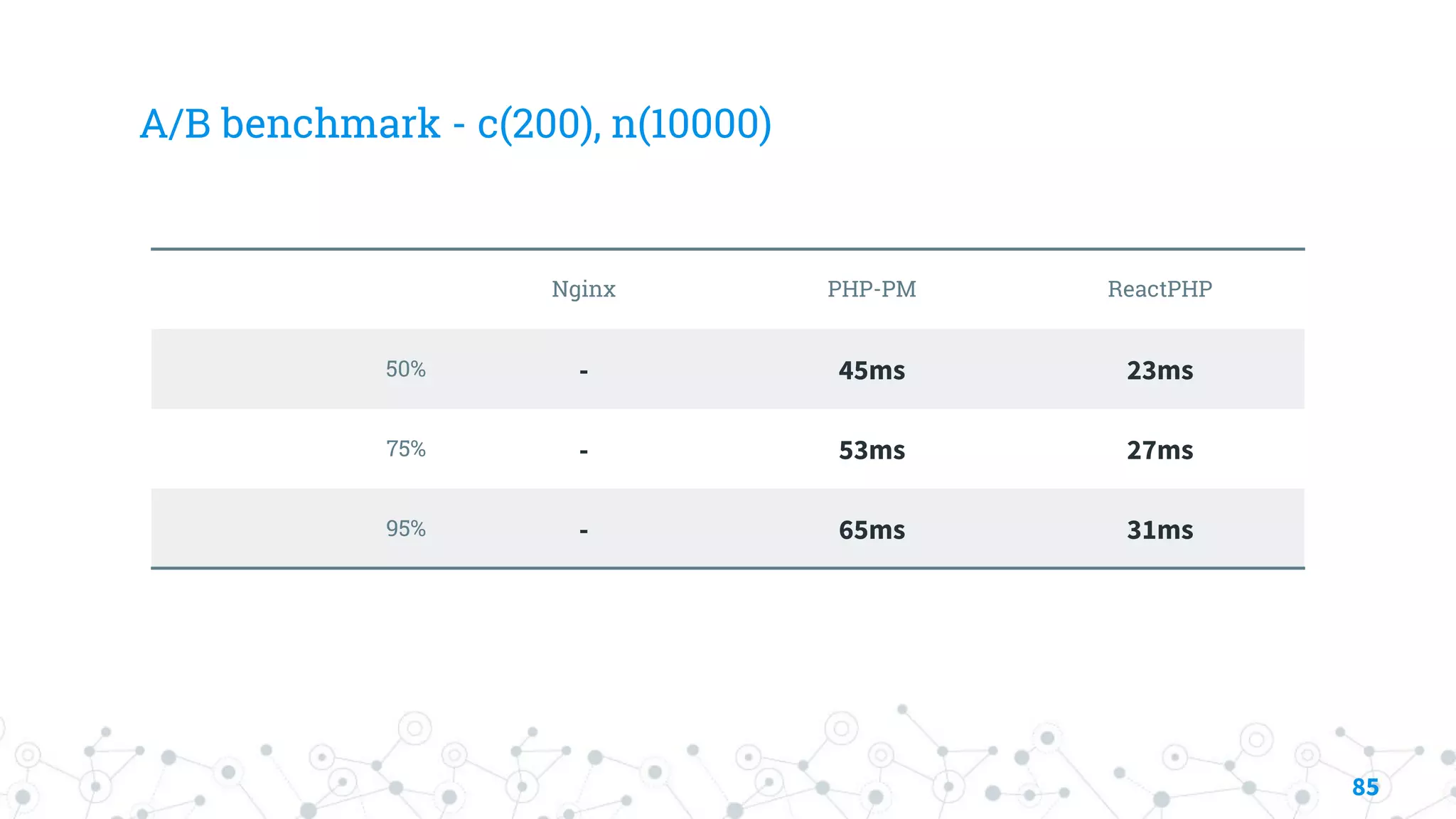 A/B benchmark - c(200), n(10000)
Nginx PHP-PM ReactPHP
50% - 45ms 23ms
75% - 53ms 27ms
95% - 65ms 31ms
85
 