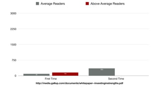 http://media.gallup.com/documents/whitepaper--investinginstrengths.pdf
0
750
1500
2250
3000
First Time Second Time
Average Readers Above Average Readers
150
350
90
 