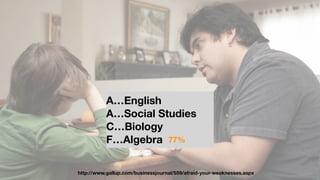http://www.gallup.com/businessjournal/559/afraid-your-weaknesses.aspx
A…English
A…Social Studies
C…Biology
F…Algebra 77%
 