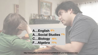 http://www.gallup.com/businessjournal/559/afraid-your-weaknesses.aspx
A…English
A…Social Studies
C…Biology
F…Algebra
6%
1%
77%
16%
 