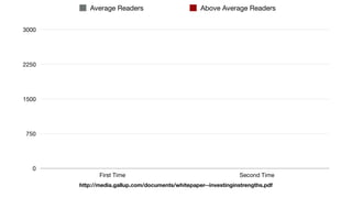 http://media.gallup.com/documents/whitepaper--investinginstrengths.pdf
0
750
1500
2250
3000
First Time Second Time
Average Readers Above Average Readers
 
