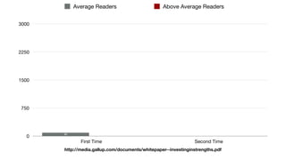 http://media.gallup.com/documents/whitepaper--investinginstrengths.pdf
0
750
1500
2250
3000
First Time Second Time
Average Readers Above Average Readers
90
 