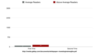 http://media.gallup.com/documents/whitepaper--investinginstrengths.pdf
0
750
1500
2250
3000
First Time Second Time
Average Readers Above Average Readers
150
90
 