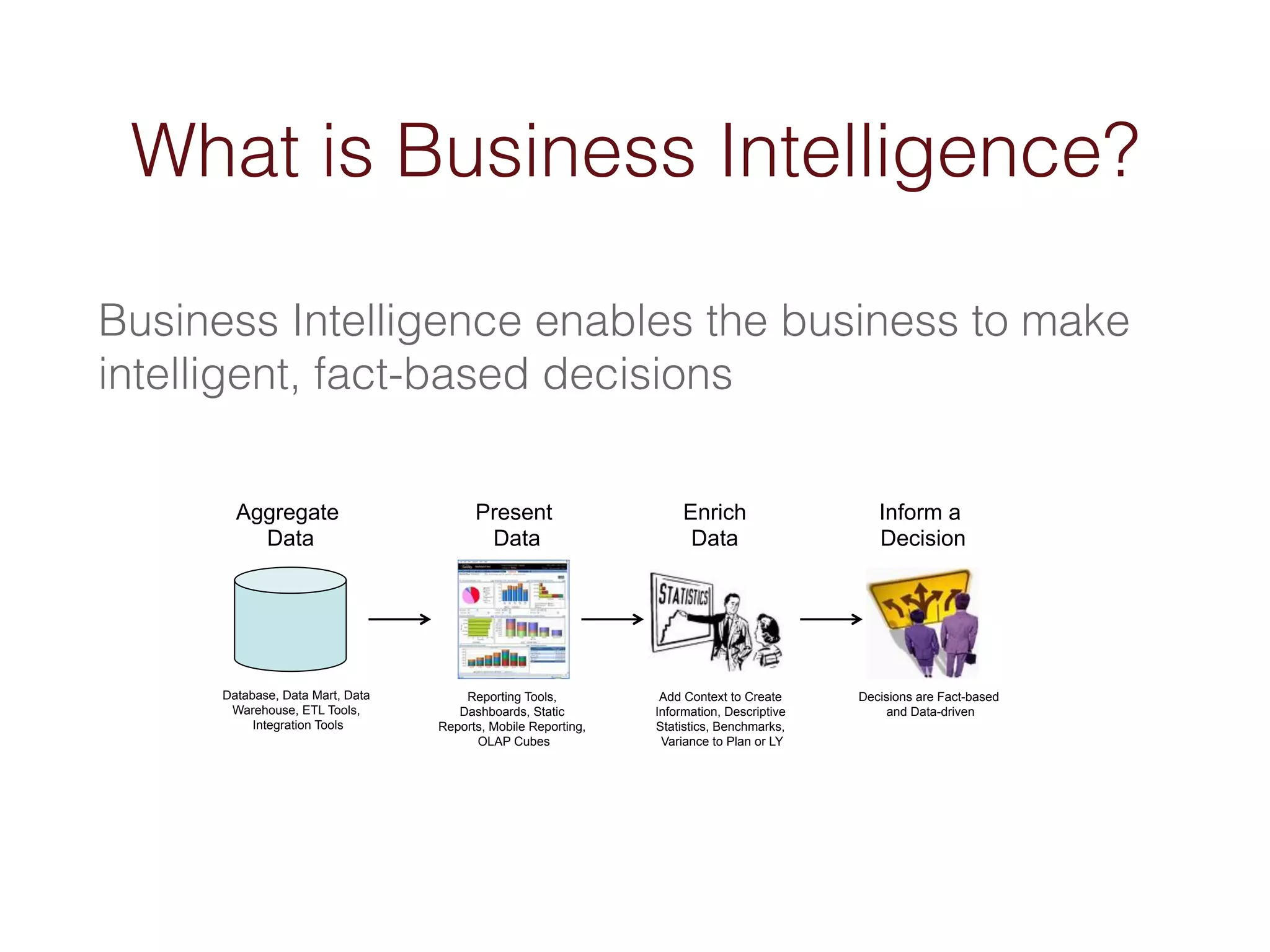 What is Business Intelligence? 
Business Intelligence enables the business to make 
intelligent, fact-based decisions 
Aggregate 
Data 
Database, Data Mart, Data 
Warehouse, ETL Tools, 
Integration Tools 
Present 
Data 
Enrich 
Data 
Inform a 
Decision 
Reporting Tools, 
Dashboards, Static 
Reports, Mobile Reporting, 
OLAP Cubes 
Add Context to Create 
Information, Descriptive 
Statistics, Benchmarks, 
Variance to Plan or LY 
Decisions are Fact-based 
and Data-driven 
 