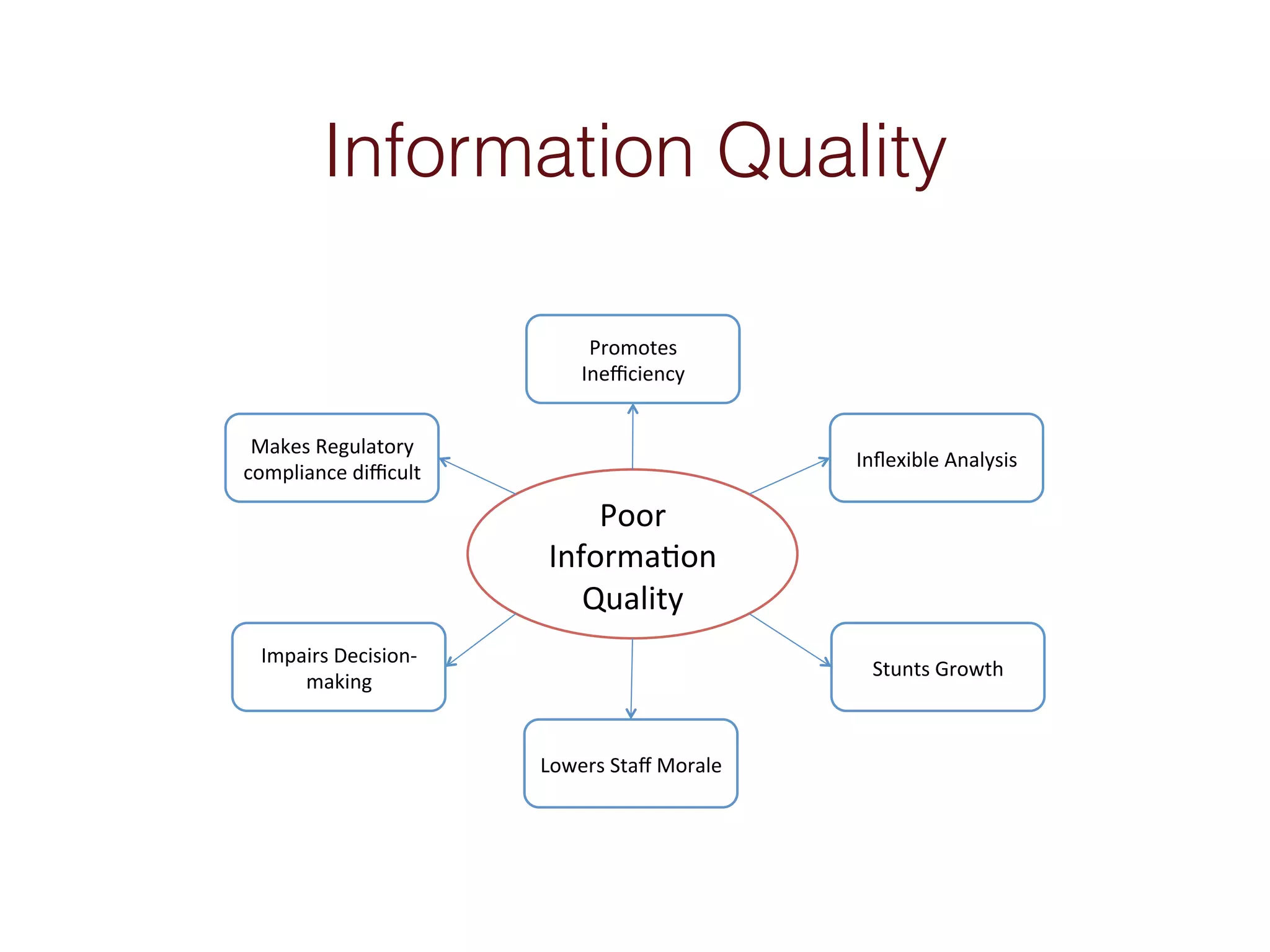 Information Quality 
Poor$ 
Informa*on$ 
Quality$ 
Makes$Regulatory$ 
compliance$difficult$ 
Promotes$ 
Inefficiency$ 
Impairs$Decision@ Stunts$Growth$ 
making$ 
Inflexible$Analysis$ 
Lowers$Staff$Morale$ 
 