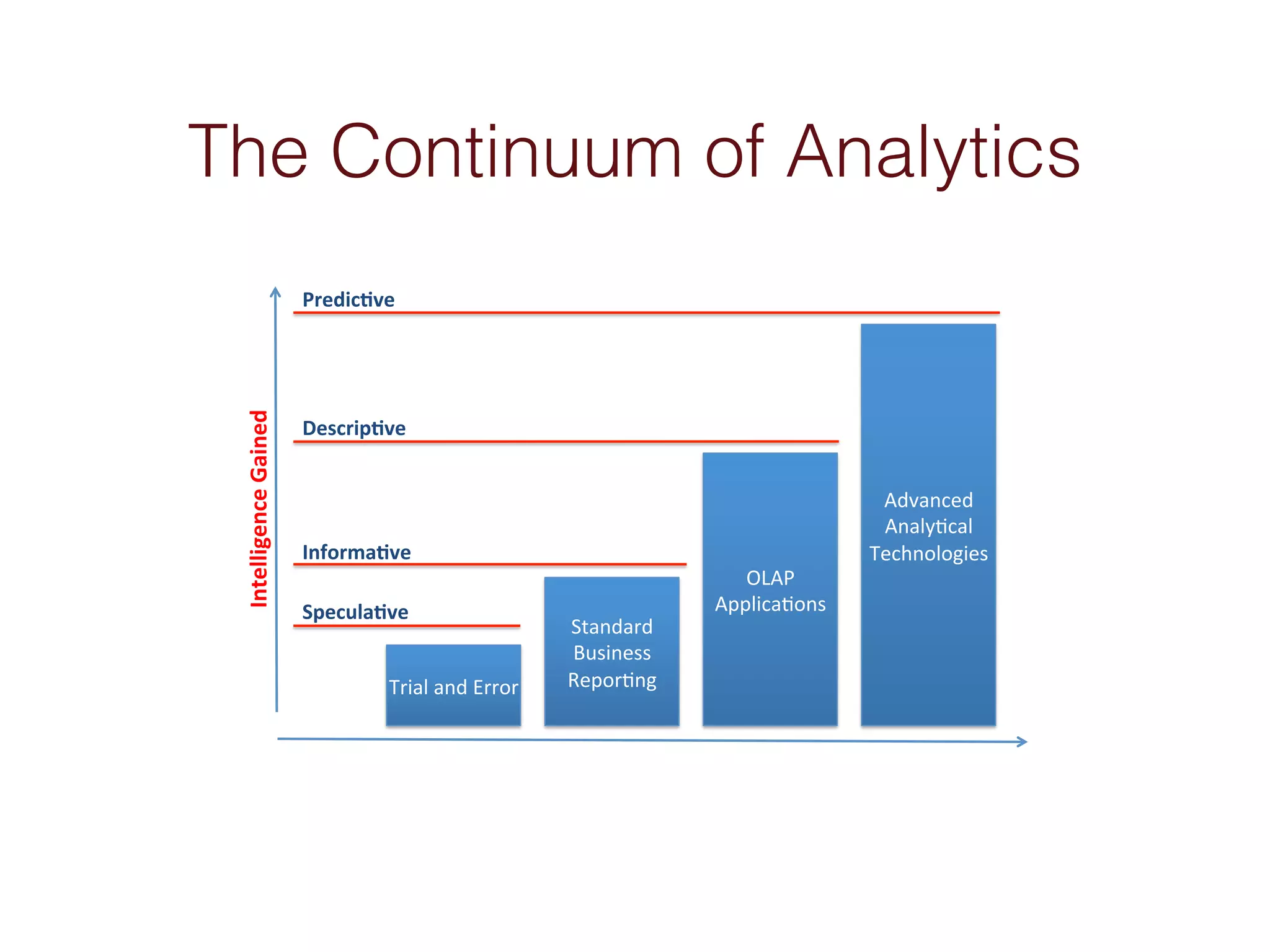 The Continuum of Analytics 
Predic(ve* 
Descrip(ve* 
Informa(ve* 
Trial&and&Error& 
Standard& 
Business& 
Repor3ng& 
OLAP& 
Applica3ons& 
Advanced& 
Analy3cal& 
Technologies& 
Specula(ve* 
Intelligence*Gained* 
 